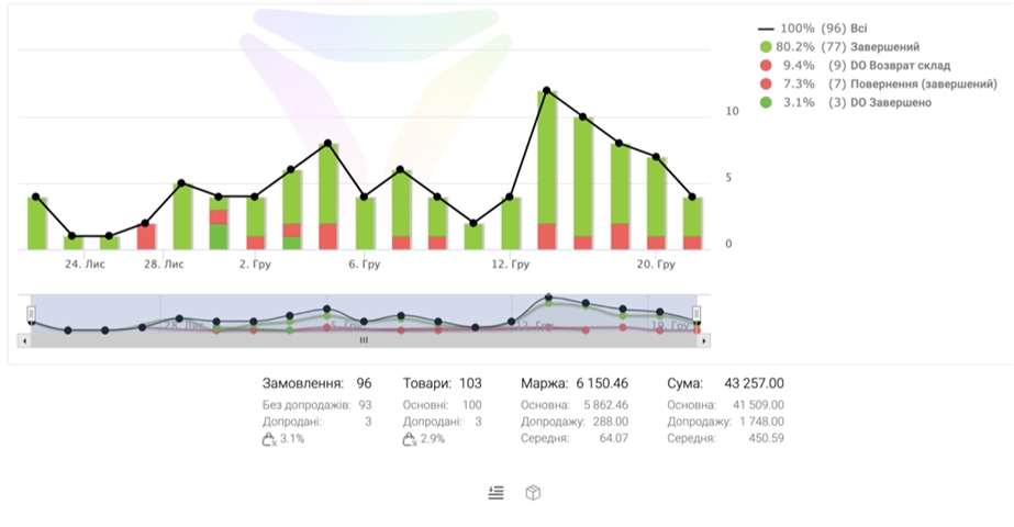 CRM система для контроля работы бизнеса